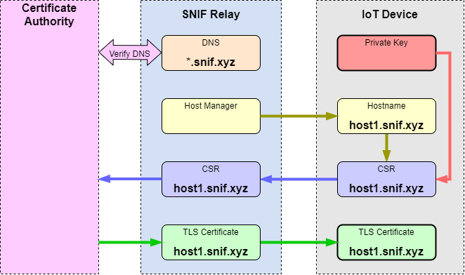 VESvault's tweet photo. #SNIF ~ #e2e #TLS #trust for #IoT #OpenSource #IoTCommunity https://t.co/Jae0W8MHWQ #infosec #infosecurity https://t.co/yZjY0N6ait