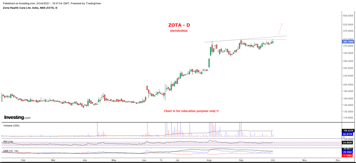 krishnblue's tweet photo. #Zota~ 150 >>409 and counting.
Shared when nobody was knowing or even tracking the company. Now all are behind it ..and I like it !!
π€π€π
425-428 looks easy. Close above 430 will propel scrip 25-30% further. Q2 gonna be good. From Q3 we will see super nos for next 2-3 yrs. https://t.co/1EzO8rQDHO
