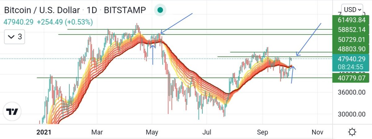 psd_traders's tweet photo. 🚨 Bitcoin Market Analysis 🧐🧐🧐  Looking A Major Resistance Area on 48k to 50k....🚨🚨🚨 But if market broke this area... We can see a Major PUMP 🚀...... But... chance to GO Down... 🚩🚩🚩

📌 Not Any Financial Advice https://t.co/YLSF24IAJF