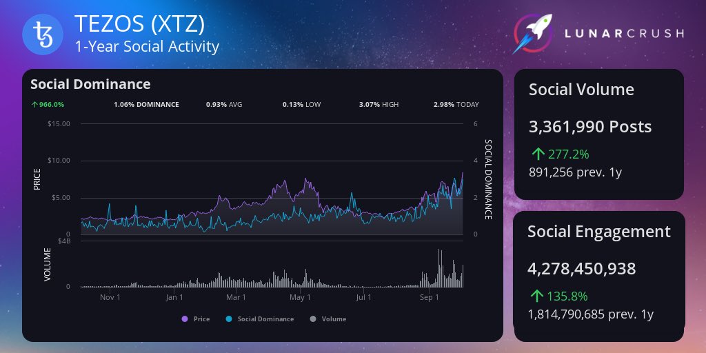 LunarCrush's tweet image. Tezos 1-Year activity:
Price $8.427 +299.13%
3,361,990 social mentions +277.22%
4,278,450,938 social engagements +135.75%
2,498 average daily social contributors +164.90%
lunarcrush.com/api/link/p:_wi… $xtz #tezos