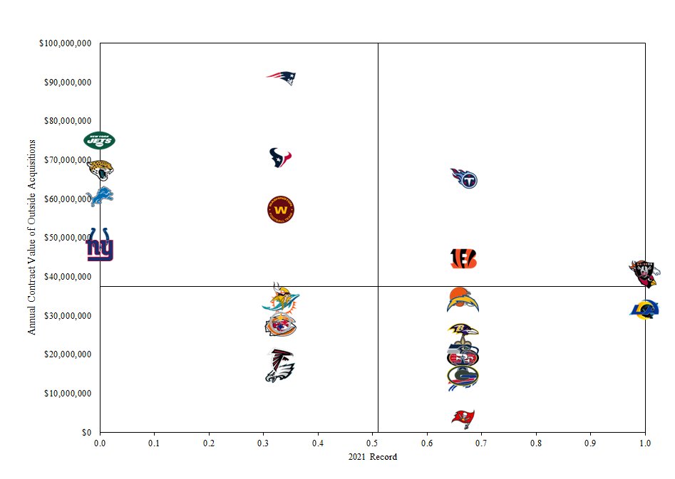 Jason_OTC's tweet photo. It hasn't been a great start for the teams who spent a lot on free agents this past year. 

https://t.co/qRdAg5LzLa https://t.co/Cwa3eDCZyi