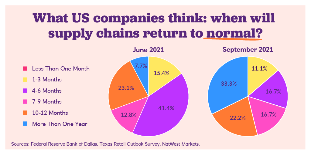 NatWest_CI's tweet photo. NEW: Supply chain disruption and cost pressures are weighing on businesses everywhere – what’s your hedge? Read the latest Treasurer Risk Monitor for more: https://t.co/7wyUnbkcpI
#corporatefinance #treasury #inflation https://t.co/Bck1317we5