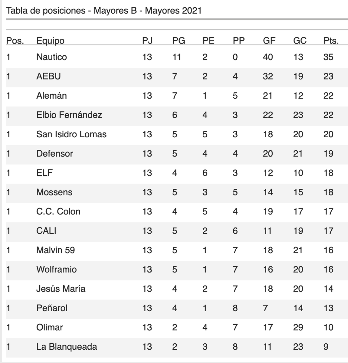 ⚽️ DIVISIONAL B
Resultados y Tabla de Posiciones:

Malvín 59 5-0 Elbio F.
Wolframio 2-3 La Blanqueada
Mossens 4-2 Olimar
Alemán 5-1 Jesús María
SI Lomas 0-0 ELF
Colón 2-0 Peñarol
Náutico 3-3 Defensor
AEBU 2-1 CALI