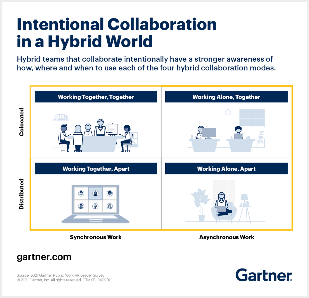 Gartner_inc's tweet photo. Hybrid work environments provide new ways for employees to collaborate productively, but leaders must intentionally create those opportunities. Discover 4 modes of collaboration that are key 🔑 to success in #hybrid work: https://t.co/IPDFu5JV5s #GartnerHR https://t.co/TyUidsbOZM