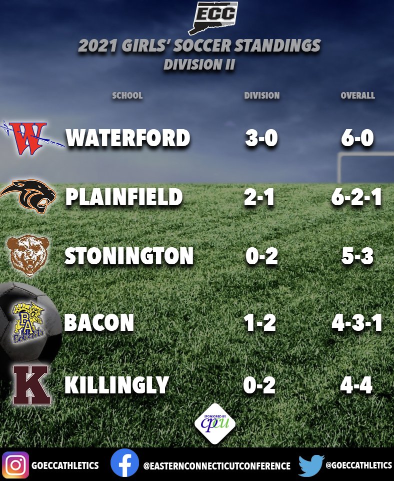 GoECCAthletics's tweet photo. @GoECCAthletics Girls' Soccer Standings as of 10/2. @NFP_CTEast #CorePlusFCU #eccnation https://t.co/e9OzAIr3VM