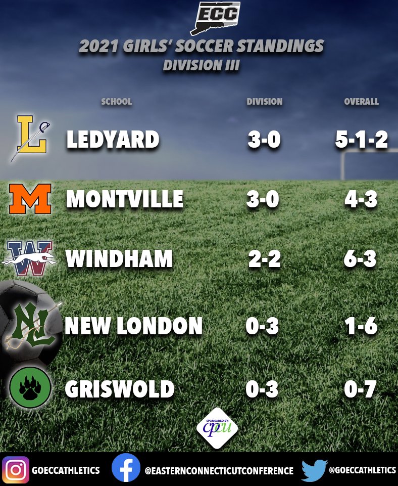 GoECCAthletics's tweet photo. @GoECCAthletics Girls' Soccer Standings as of 10/2. @NFP_CTEast #CorePlusFCU #eccnation https://t.co/e9OzAIr3VM