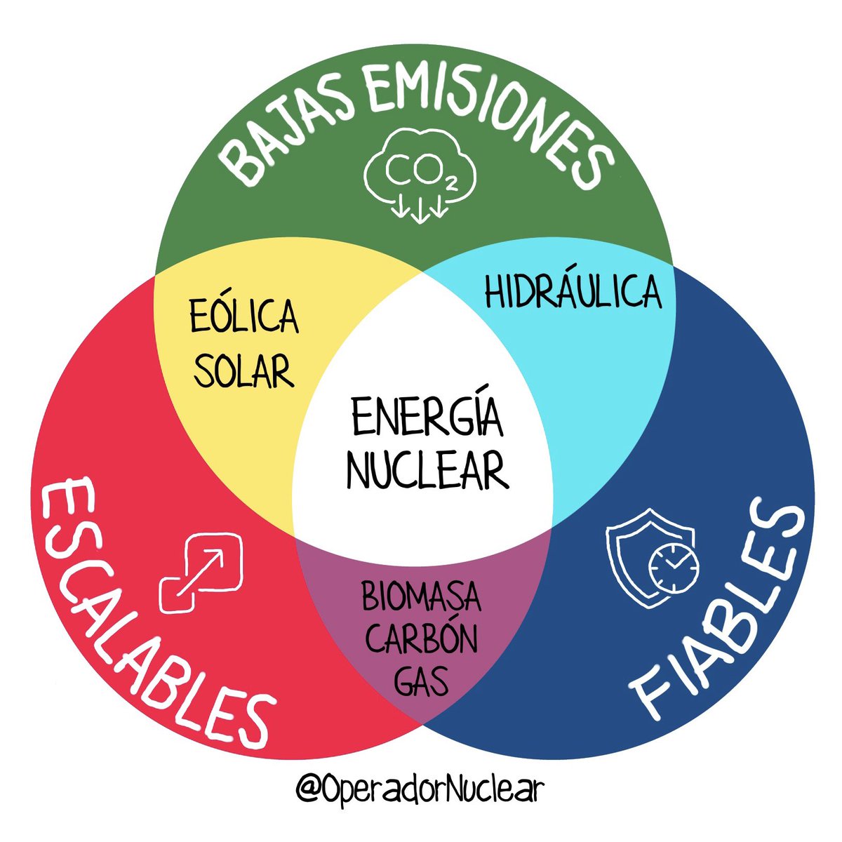 OperadorNuclear's tweet photo. Energía nuclear: fiable, escalable y con bajas emisiones. #ApuntesOperador https://t.co/nDYOwmklf9
