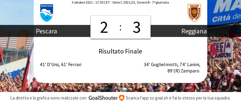 ReggianaLIVE's tweet photo. 90'+7 #PESREG 2-3: Partita terminata! Non dimenticare di assegnare i voti ai giocatori! https://t.co/N59PUG1eCh https://t.co/bwYB9DT608
