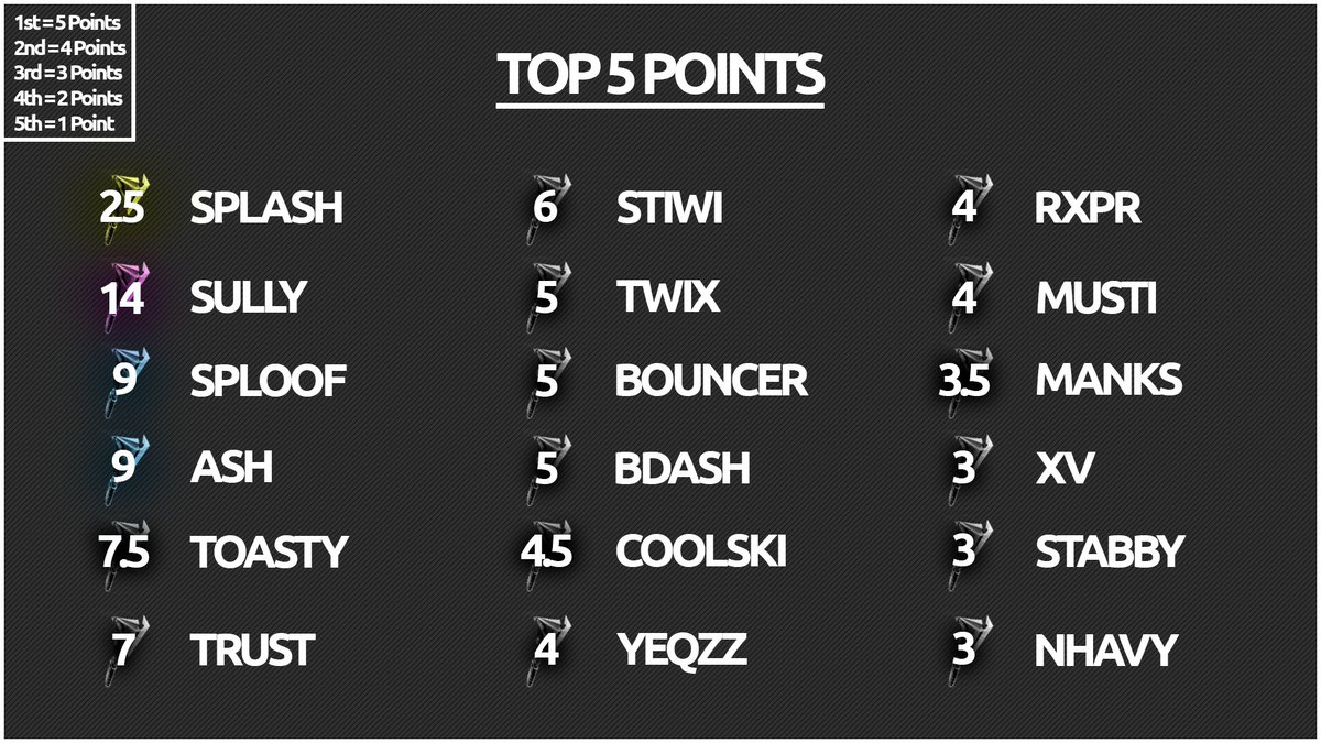 ProjectsRecap's tweet image. September Top 5 Leaderboard

1st - @xSplash666 

2nd - @Its_EQ 

3rd - @xSploof @BlGSHAQ