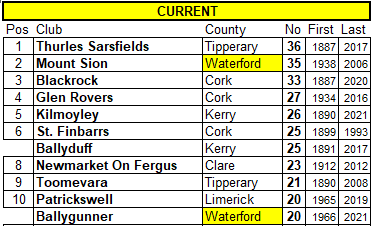 gaelicgamestats's tweet photo. Ballygunner have become the 41st side across all 32 counties and the 10th Munster team to win 20 county SHC titles. https://t.co/liiHUv3wqh