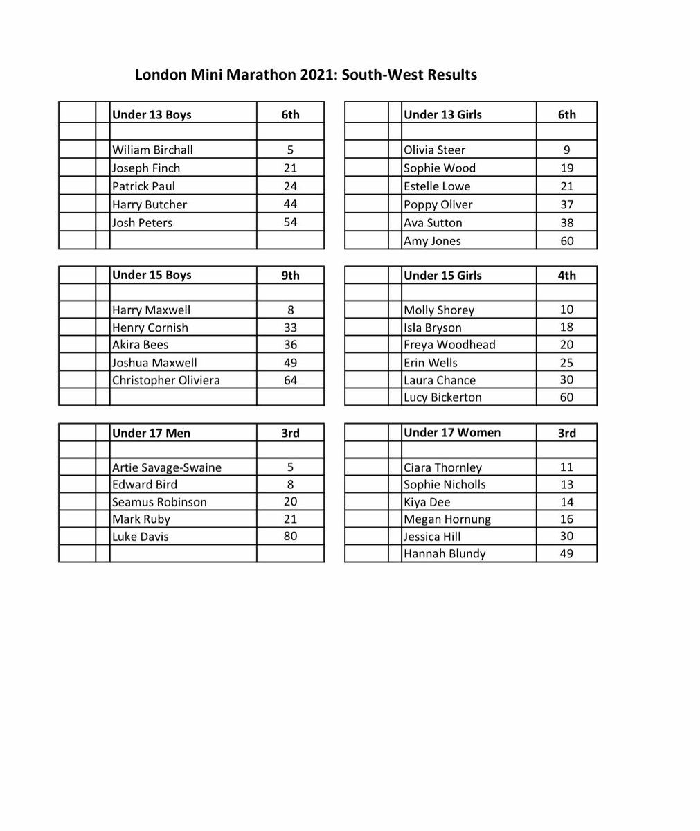 YateAC's tweet image. Results for the South-West competitors at today’s London Mini Marathon. Congratulations to both U17 teams on their third places