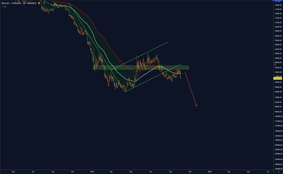 easyeight08's tweet image. $BTC DUMP WILL BE MASSIVE!