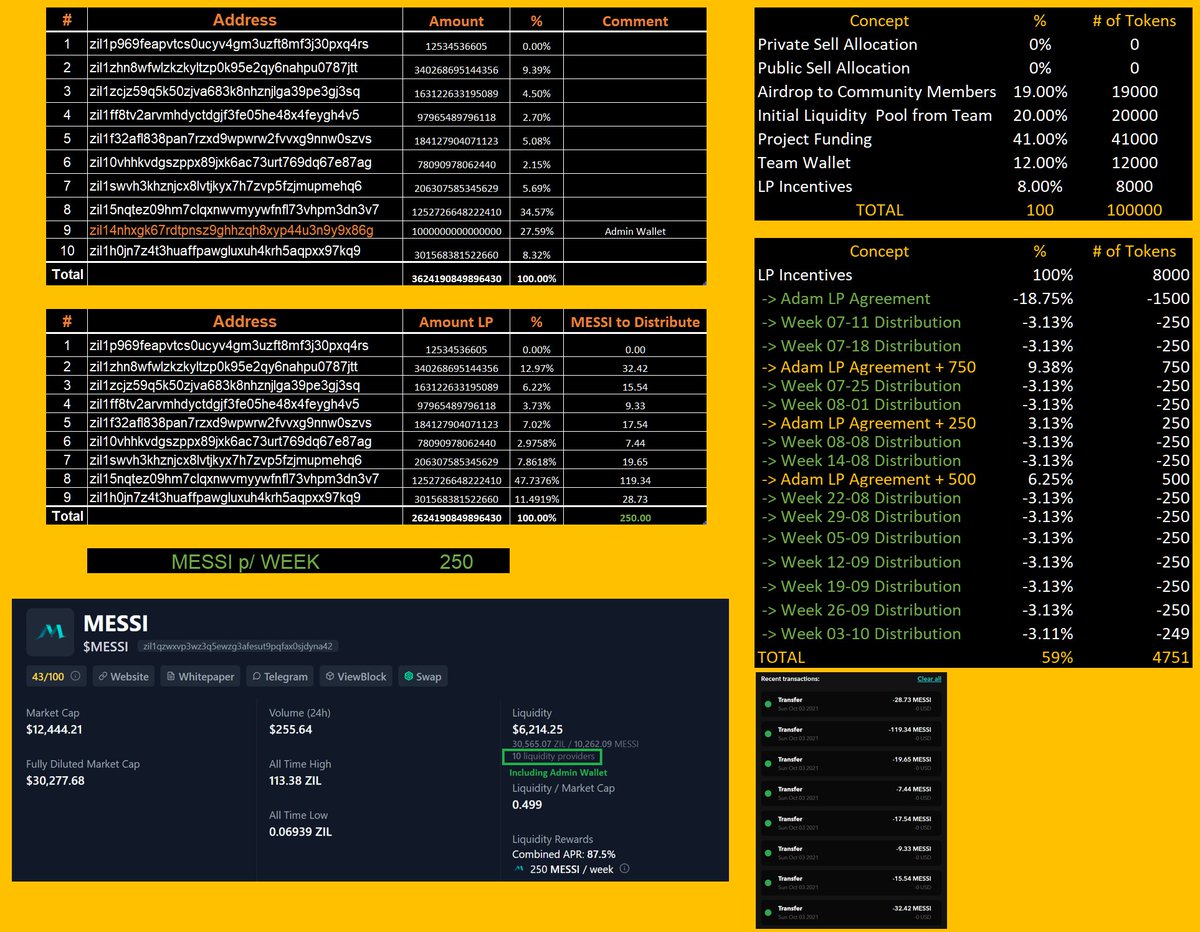 MessiToken's tweet image. Hello #MessiToken fam! 
Distribution of LP'ers token took place.

Please trade carefully since Liquidity is extremely low.

$ZIL #Zilliqa #Messi $MESSI