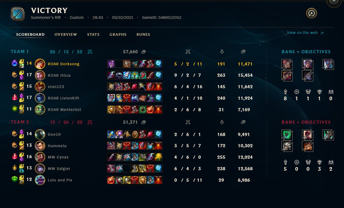 Und damit starten wir 2-0 in den Winter Split. Schönes eindeutiges 1. Game und im 2. haben die Gegner nochmal ordentlich zurück gekämpft. GGWP an die Gegner und meine Teammates <3