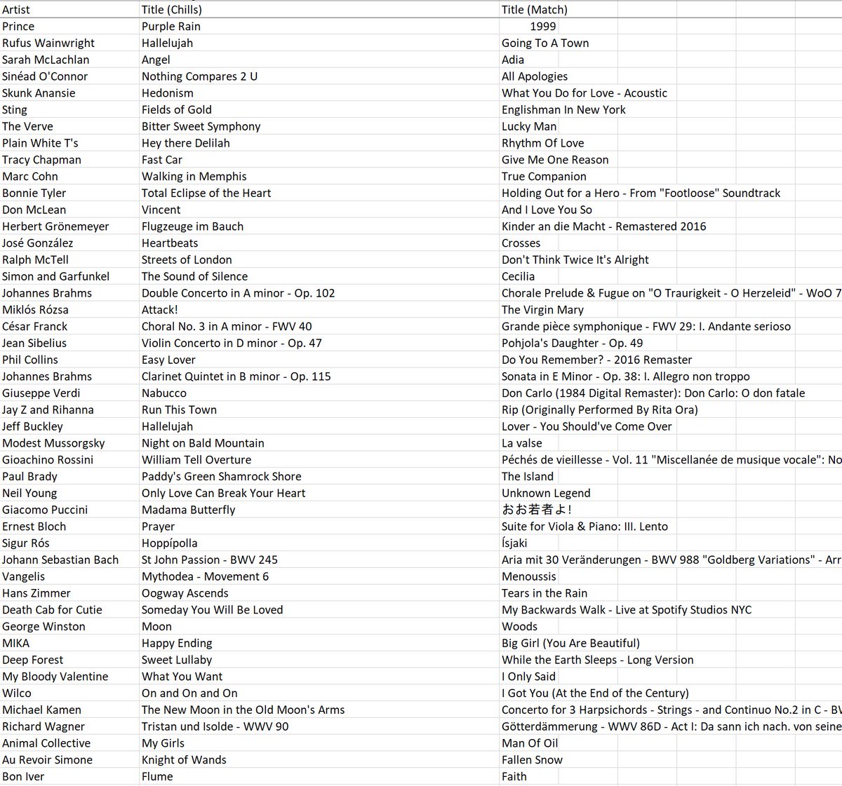 emollick's tweet photo. The only scientifically validated Spotify playlist is this one via @aavincent95: https://t.co/IYAOLi8h0I

It consists of 204 songs (out of 723) that give people chills from this paper studying why some music makes us feel that way. Full list of songs: https://t.co/1MA5z55V6Z https://t.co/xEiaCWza4A