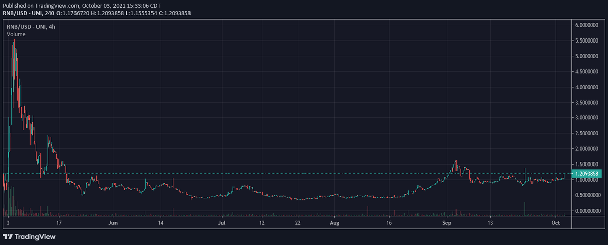 CryptoKronk's tweet photo. $RNB looks decent, didn't catch the bottom but still a reasonable entry. 1 mil liquidity and only 4m FDV mcap https://t.co/2DGbtZf6Ou