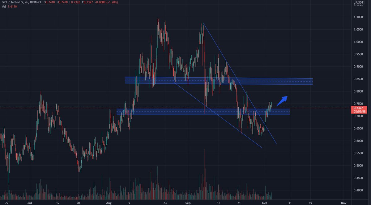 BSBTrade's tweet image. $GRT/USDT 4H Binance

Strong bounce from this zone is inevitable