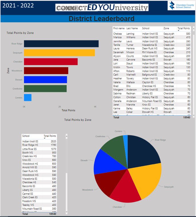 @IndianKnollES 2520 points and counting! Rise up Firebirds 🎉🥳👏🏻#MicrosoftEDU #MicrosoftShowcase @CherokeeSchools @ITSCCSD