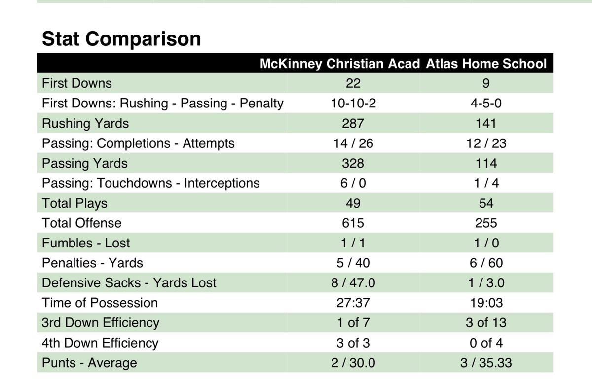 On Friday the Mustangs beat the Atlas Rattlers. Here are the stats.