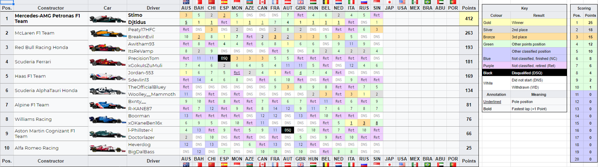 Passophonics's tweet photo. #PassoRacing Season 1 Race 16 - Singapore Results: https://t.co/tTgAmRpoiX