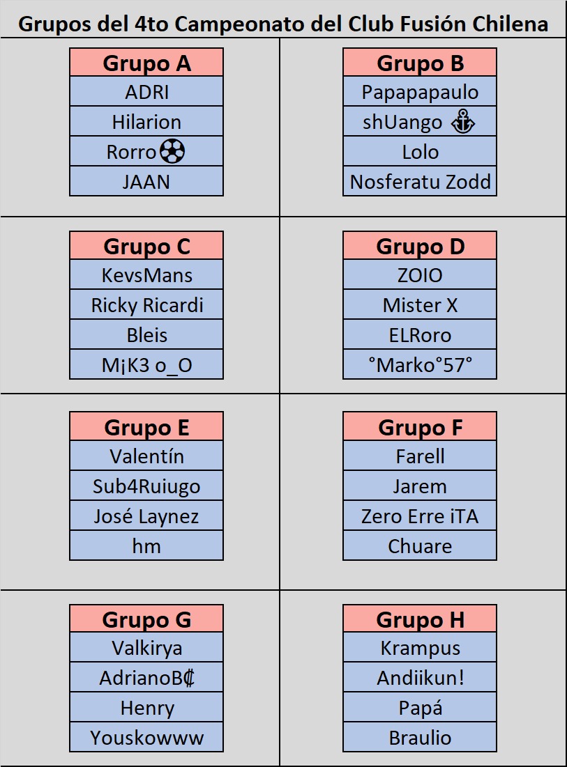 #FCh | Fase de Grupos 🏆

Hoy comenzamos con la Fase de Grupos del 4° torneo del Club Fusión Chilena en <a href="/RumbleStars/">Rumble Stars Football ⚽️</a>. 

Los dos mejores de cada grupo podrán avanzar a la siguiente fase 🔥.

Ves algún Grupo de la Muerte? ☠️

Tienes algún favorito para ser campeón? 👑

#LlegóFCh 🇨🇱