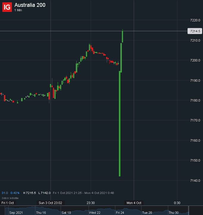 IGSquawk's tweet photo. What on earth was that ASX open!? https://t.co/RVmxG2c9AD