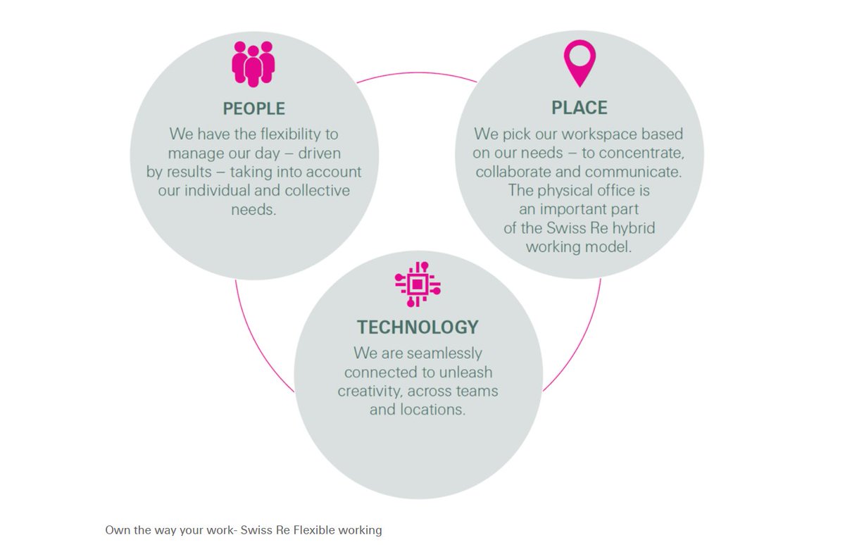 #SwissRe posts 95% employee engagement with #OwnTheWayYouWork
#Individuals #organise the day around their #work and other #commitments to better #balance their different #priorities in #life.
Gone are the days when #facetime in the #office counted more than #BusinessResults. #HR