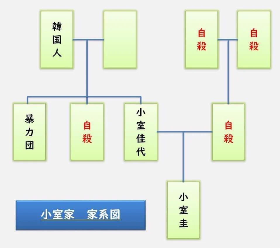 小室 圭 家 系図(01)