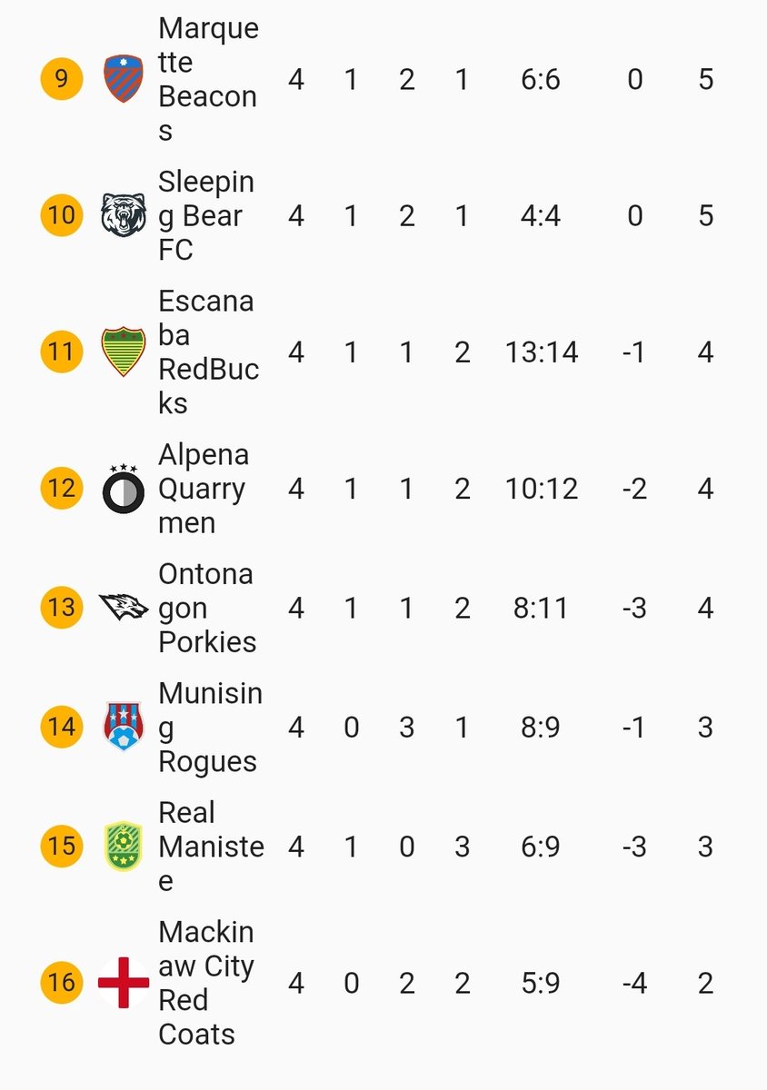 NMFFLsoccer's tweet image. 1 month played. Just a few stats:
@Island_185 @traverse_red @IgnaceTownFC @FCParadiseCity @ZenithHoughton @realnahmaFC @IRRangersFC @PetoskeyStoneFC @MarquetteBeacon @SleepingBearFC @EscanabaRedBuck @Porkies_FC @MunsingRougesFC @RealManistee @MRedcoats