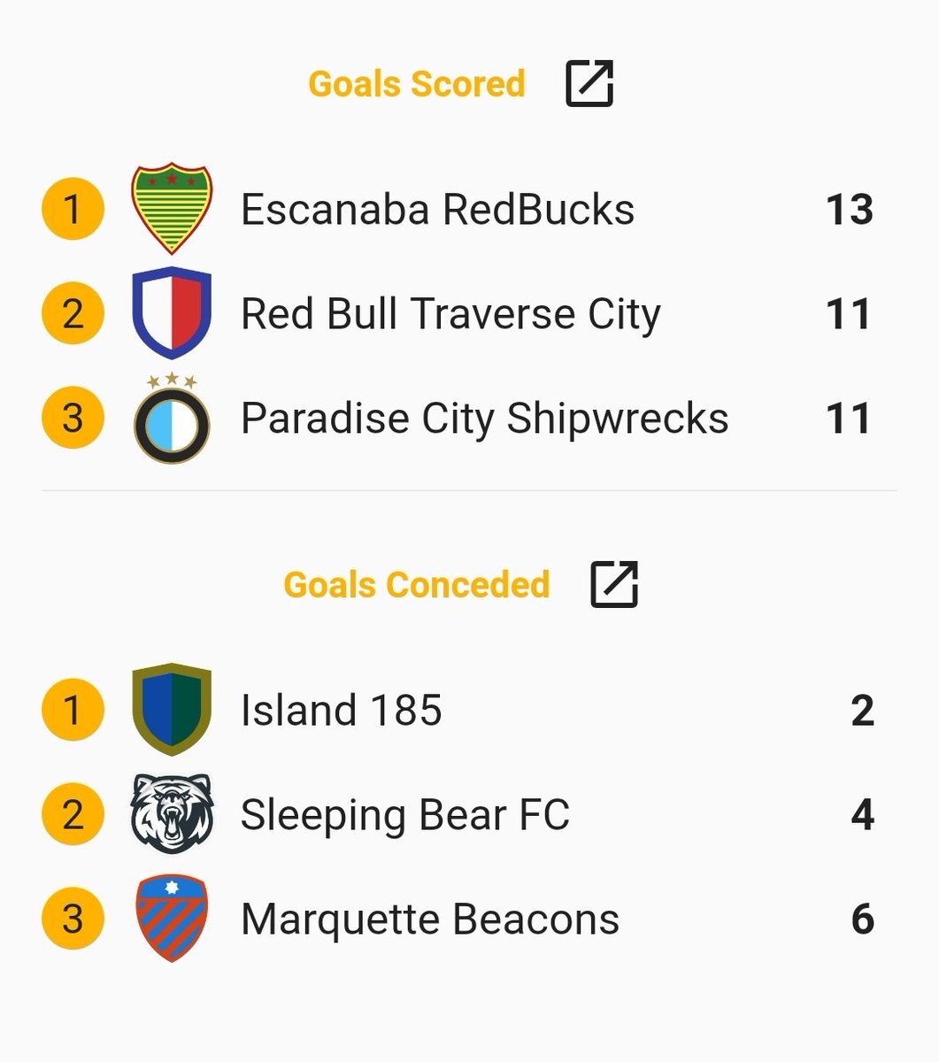 NMFFLsoccer's tweet image. 1 month played. Just a few stats:
@Island_185 @traverse_red @IgnaceTownFC @FCParadiseCity @ZenithHoughton @realnahmaFC @IRRangersFC @PetoskeyStoneFC @MarquetteBeacon @SleepingBearFC @EscanabaRedBuck @Porkies_FC @MunsingRougesFC @RealManistee @MRedcoats
