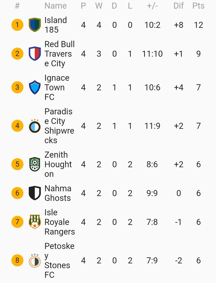 NMFFLsoccer's tweet image. 1 month played. Just a few stats:
@Island_185 @traverse_red @IgnaceTownFC @FCParadiseCity @ZenithHoughton @realnahmaFC @IRRangersFC @PetoskeyStoneFC @MarquetteBeacon @SleepingBearFC @EscanabaRedBuck @Porkies_FC @MunsingRougesFC @RealManistee @MRedcoats
