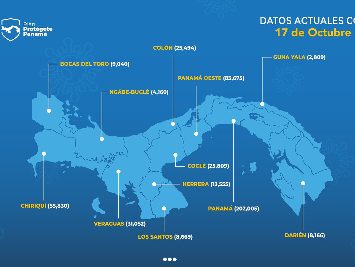 A nivel nacional 470264 casos (102 nuevos), 7291 fallecidos y 460667 recuperados.
Veraguas 31052 casos (1 nuevo), 285 fallecidos y 30689 recuperados.