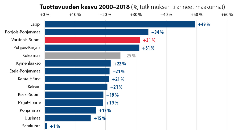 Työn tuottavuus on kasvanut Varsinais-Suomessa maan 3. nopeinta vauhtia 2000-luvulla. #tuottavuus #kasvu lounaistieto.fi/tyon-tuottavuu…