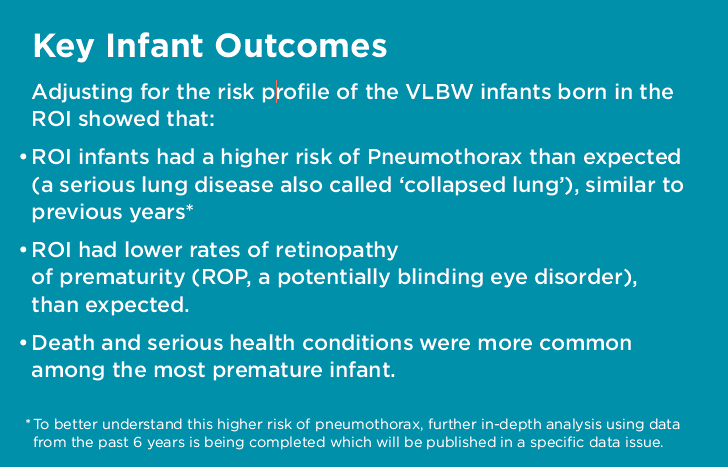 NPEC_UCC's tweet photo. Adjusting for the risk profile of the ROI #VLBW population, the neonatal care KPIs showed that (compared to VON) ROI infants had significantly lower rates of #retinopathy of prematurity (ROP) and significantly higher rates of pneumothorax.
#VeryLowBirthWeight #neonate https://t.co/jz0faC9KVq