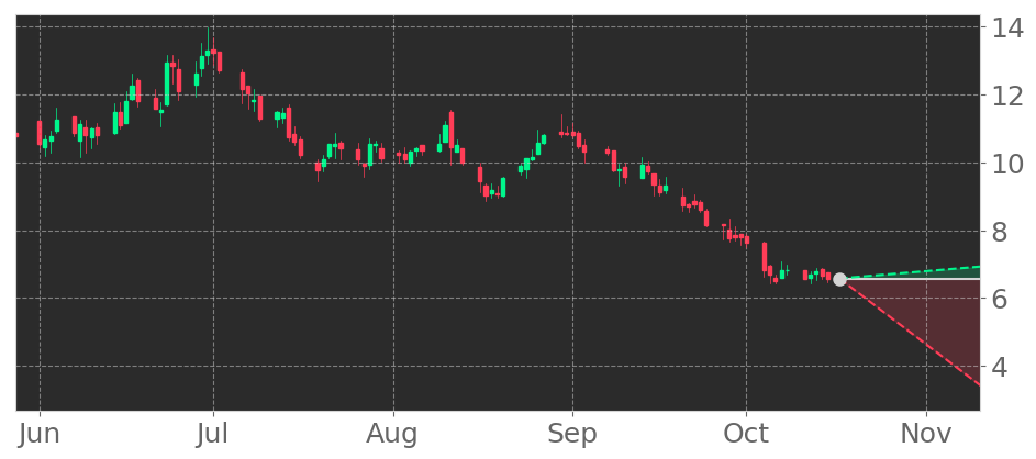 Tickeron's tweet photo. $FTCI in -2.95% Downtrend, falling for three consecutive days on October 15, 2021. View odds for this and other indicators: https://t.co/TaYUErVrf5 #FTCSolar #stockmarket #stock #technicalanalysis #money #trading #investing #daytrading #news #today https://t.co/iV09GcCzxR