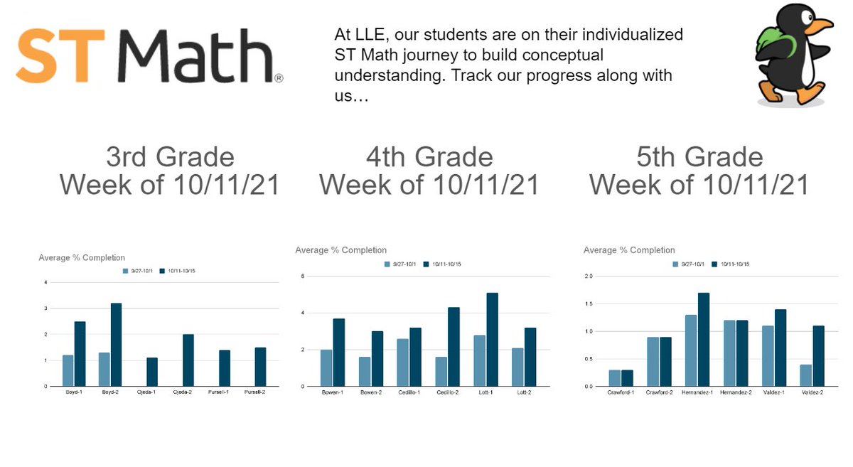 StephanieGVann's tweet image. Kicking off this Monday morning recognizing @STMath growth @HumbleISD_LLE! Our Ts are truly embracing a balanced math approach where Ss’ math skills accelerate! #STMathB2S #HumbleMathematicians @HumbleElemMath @Fab4thTeacher @ascedillo68 @mrs_johansen @MIND_Research