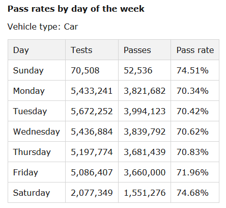 MotStats's tweet photo. Stats updated.  Saturday has the highest pass rate.  Just pips Sunday which usually has the highest rate.  Monday again showing the lowest pass rate.

https://t.co/lKIu0M4IkE

#mot #driving #auto #cars #dvsa https://t.co/B4pFU5ZZaV