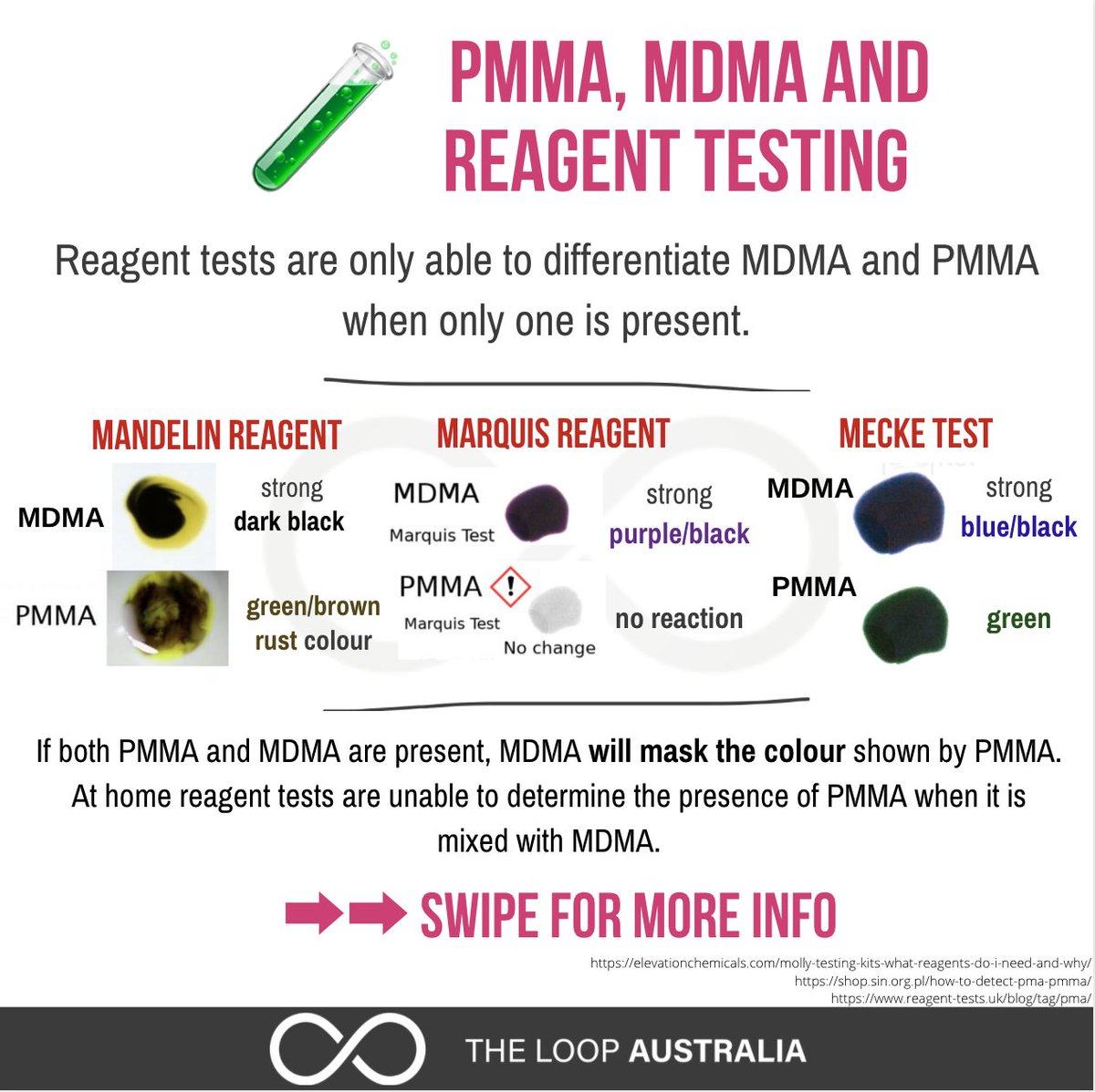 WeAreTheLoopAU's tweet image. 🧪 PMMA, MDMA and Reagent Testing 🧪 

Reagent tests are only able to differentiate between MDMA and PMMA when only one is present. MDMA will mask the colour of PMMA, and won&apos;t be able to determine the presence of PMMA if mixed with MDMA. (1/2)