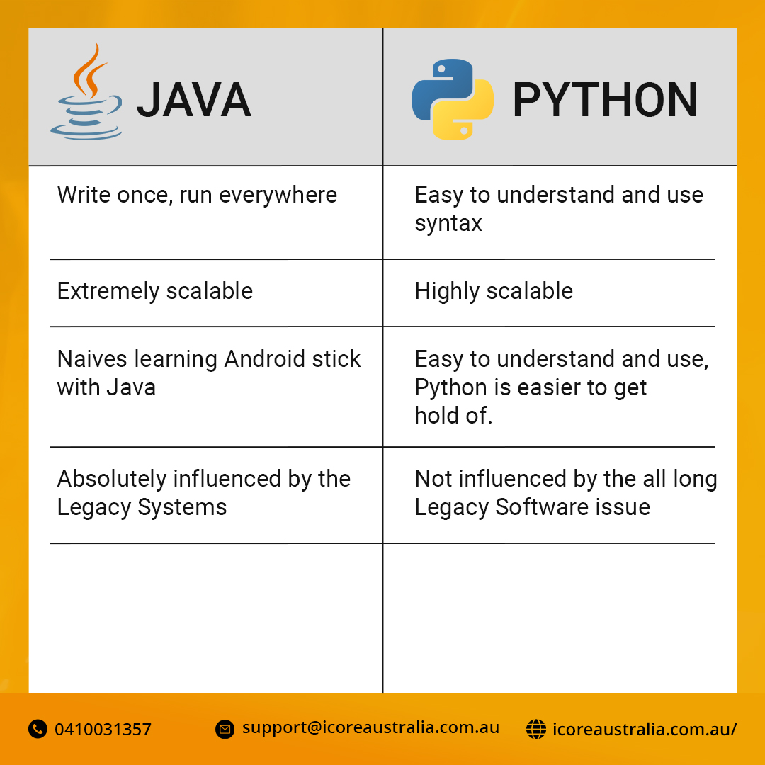 AustraliaCore's tweet image. Java Vs Python Which Is Best For Learning & Development Purpose (2021)
.
icoreaustralia.com.au/services/pytho…
.
#pythondevelopment #javadevelopment #pythonvsjava #javavspython #pythonprogramming #javaprogramming #pythonvsjava2021 #webdevelopment #trendyprogramminglanguages