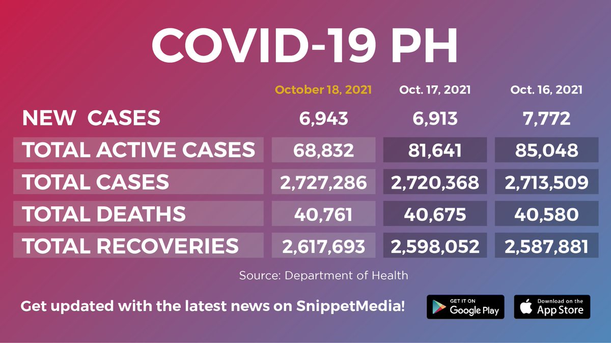snippetmedia's tweet photo. #COVID19 update as of October 18, 4pm: DOH recorded 6,943 new cases today. 🦠 https://t.co/kM1Ej8zKmn