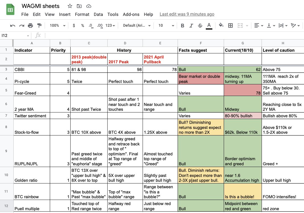 AshhhPet's tweet photo. Simple #WAGMI sheets by Ashhh 📈

Tracking the important macro crypto cycle indicators in 1 sheet = Save time⌛ 

👉 CBBI by @ColinTCrypto 
👉 S2F bt @100trillionUSD 
👉 2Y MA, Puell , RUPL, Golden ratio, $BTC 🌈 by @PositiveCrypto 

💬/📩 if you want the link

#Crypto #Bitcoin https://t.co/BUyVBzneud