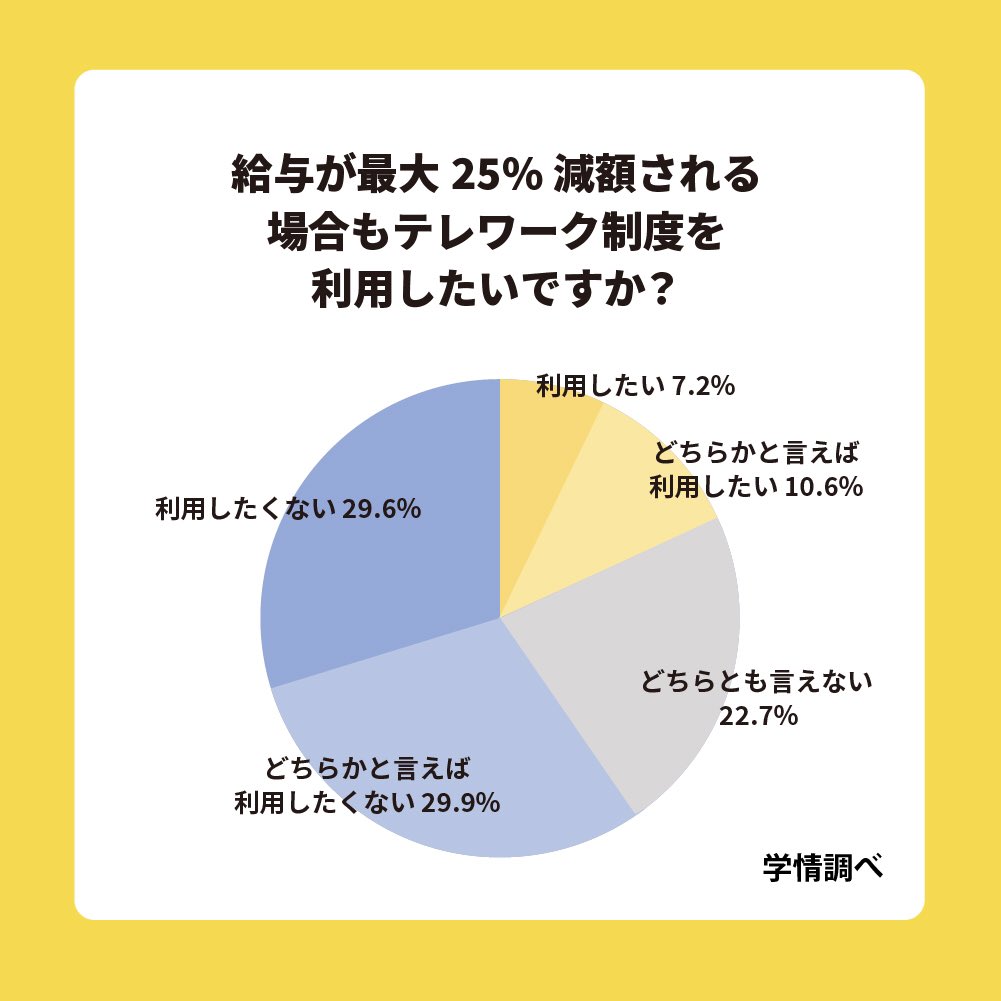 0token_official's tweet photo. 「テレワークの制度を利用したい」と回答した学生は74.5%！
でも減給が条件付きだと…？

#自由研究就活 #大人の自由研究 #OTOKEN #就職 #就職活動 #就活 #就職支援 #就職サポート
 #面接 #就活情報 #就活垢 #就活日記 #就活あるある #z世代 #コロナ就活 https://t.co/V7jEUK08rj