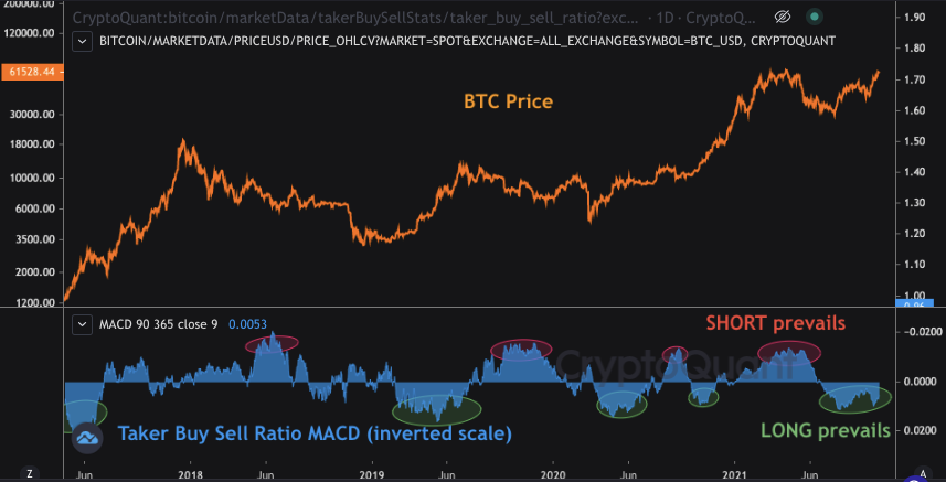 ki_young_ju's tweet photo. Pumping and dumping happen via market orders, not from limit orders. 

$BTC long position volume via market orders have been prevailing after the dip and even now.

Live Chart 👇
https://t.co/JSiggrbYQJ https://t.co/gvR3Ix4Sed