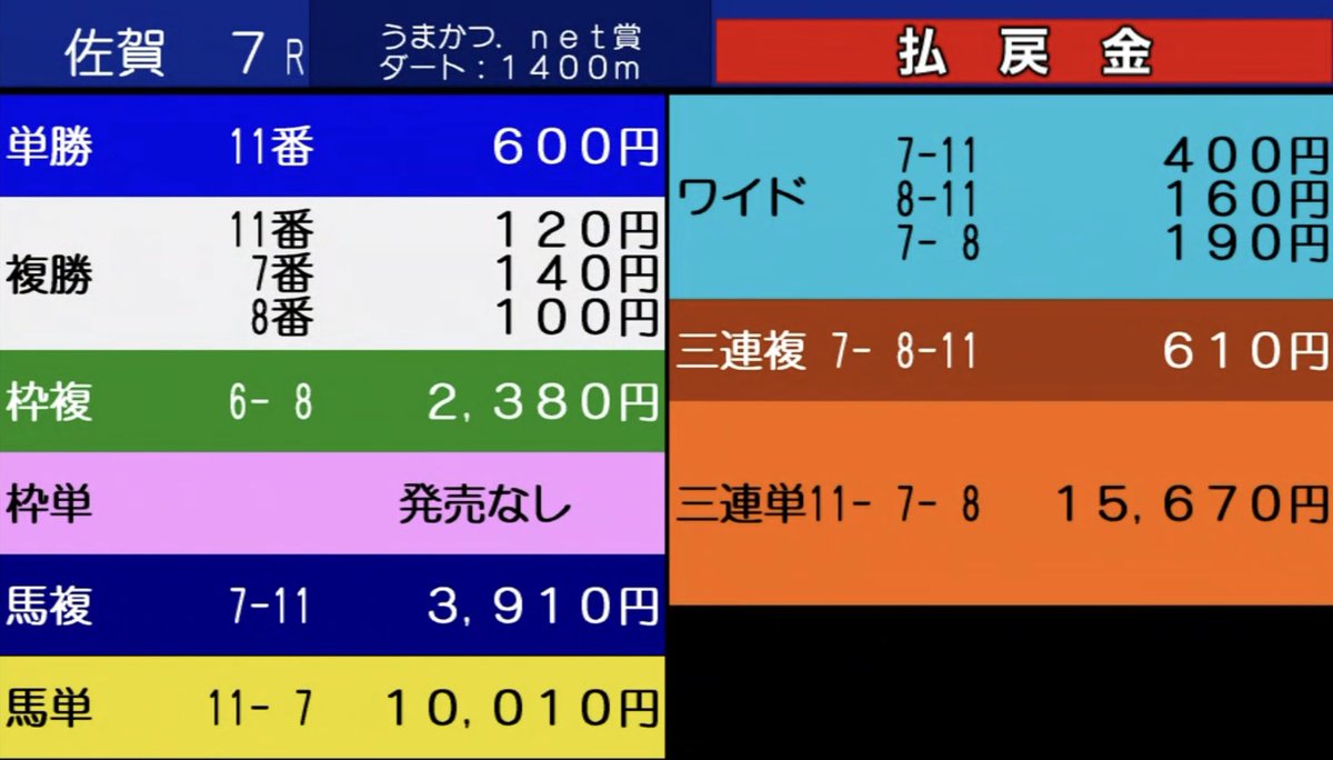 #佐賀競馬
7R 11-7-8
〇マーシデスペラード2番人気
▲ディーエスハリアー3番人気
◉ラインリブラ1番人気
馬複🎯3,910円
馬単🎯10,010円
三連複🎯610円
三連単🎯15,670円
上位3頭超美味しいBOXあるあるー(∩´∀`)∩
ダブル万馬券的中でした(*´ω`*)ヤッター
#モフモフBOX馬券