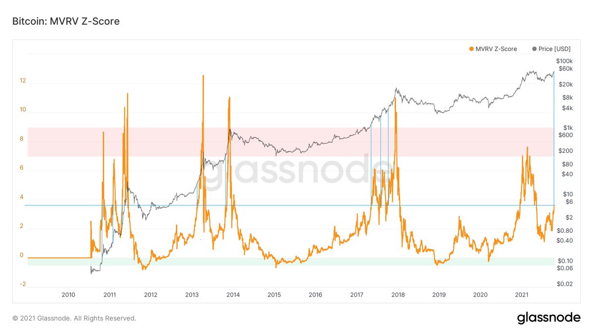 Historically every time MVRV z-score reclaimed 3.0, #Bitcoin went on a parabolic price run for the next 1-2 months.

Bitcoin just reclaimed 3.0