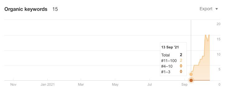 SLaunchr's tweet photo. Bonus Data: https://t.co/Cug9AngzbW True enough, after the blog outreach, we are now ranking on search engine results pages (SERPs) for some important keywords. https://t.co/bWQeDCU4GU