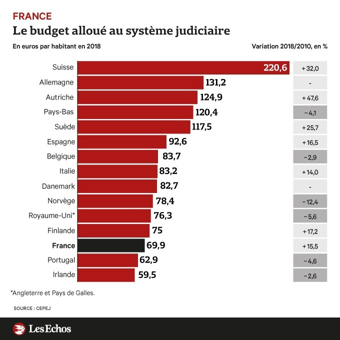 AlexndraBorchio's tweet photo. Donner des moyens au système judiciaire est une nécessité ! 

Sans le recrutement de magistrats, sans la création de places de prison, sans l'applicabilité des peines, nous sommes condamnés à vivre au rythme de faits divers toujours plus atroces. #DisonsSTOP https://t.co/ePxz69sS3b
