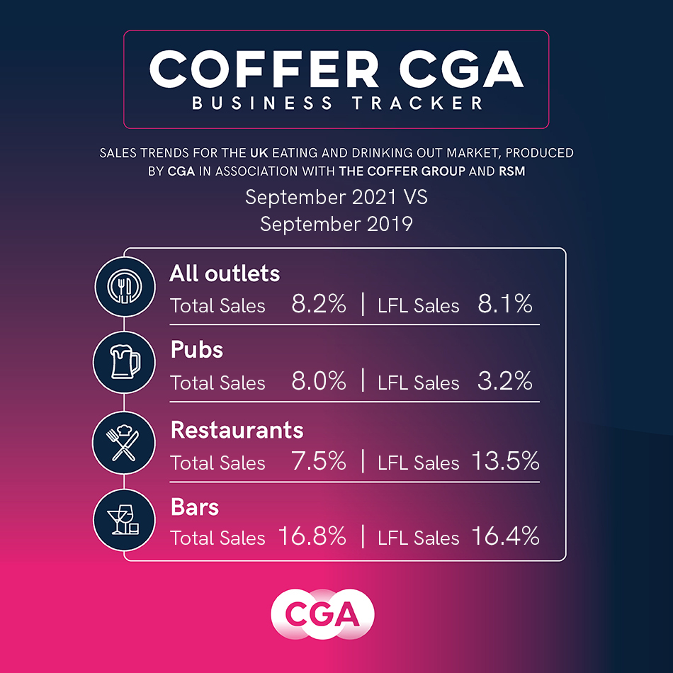 Latest news from the Coffer CGA Business Tracker
dcl.co.uk/tracker-report…
