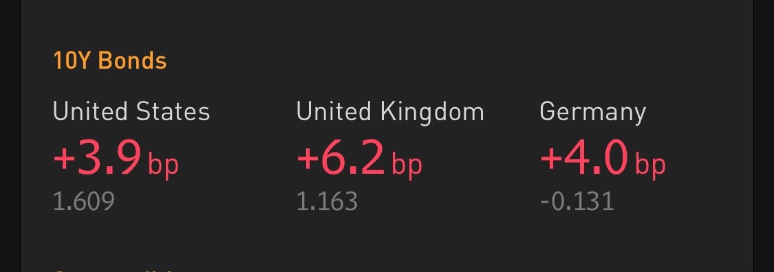 Good morning
#Inflation concerns are again visible in #markets
Overnight moves include a notable, across-the-board surge in yields--this as #oil prices continue to migrate higher, and more people question the #Fed's (and some other #CentralBanks') "transitory" narrative.
#economy