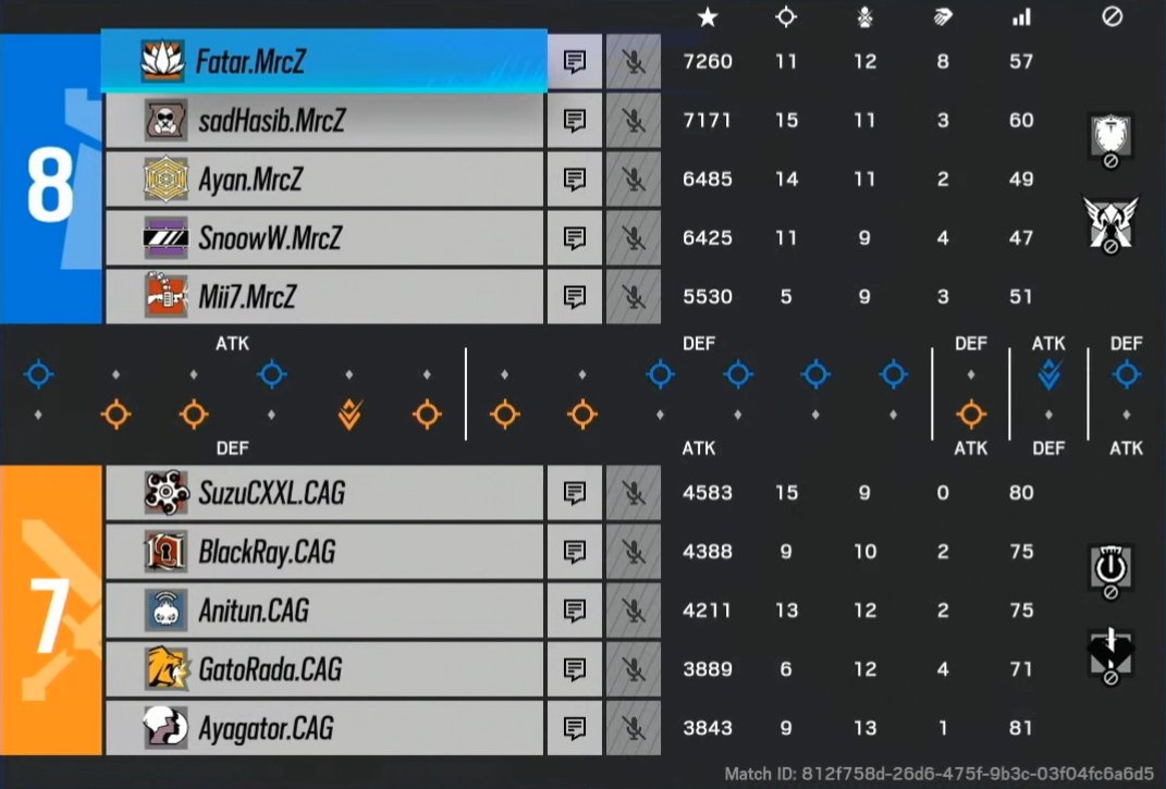 Dezachu (@dezachu) on Twitter photo Lost their upper bracket game, then slapped out by Mercenariez. GG <a href="/HasibWantsPeace/">Hasib Arman 🇧🇩</a> and co! Lost their upper bracket game, then slapped out by Mercenariez. GG <a href="/HasibWantsPeace/">Hasib Arman 🇧🇩</a> and co!